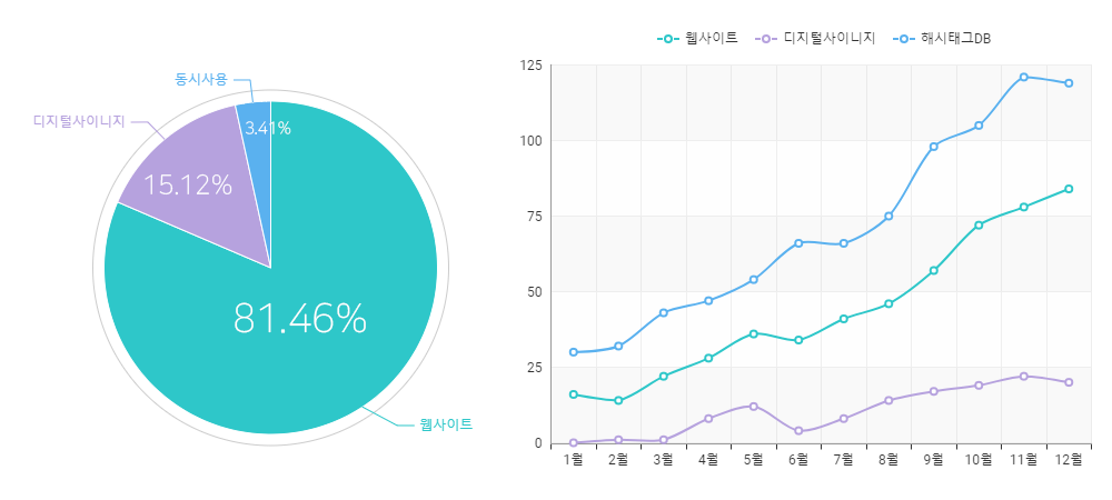 태그라이브 주요 통계 이미지