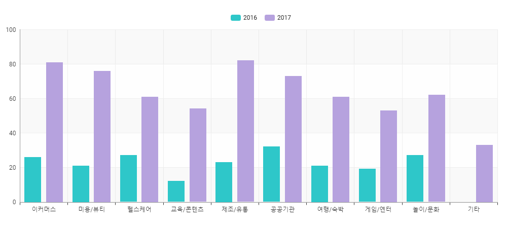 태그라이브 사용 업종 통계 이미지