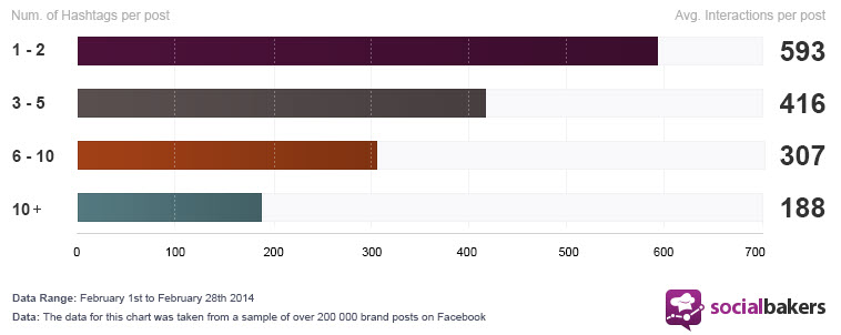 Socialbakers통계자료