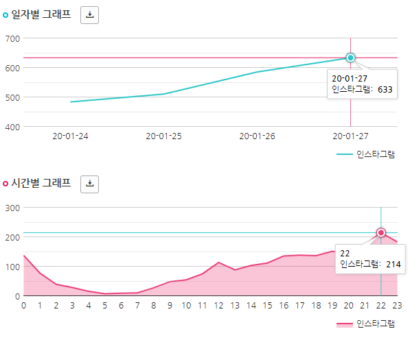 #영화스타그램 일자별, 시간별 그래프