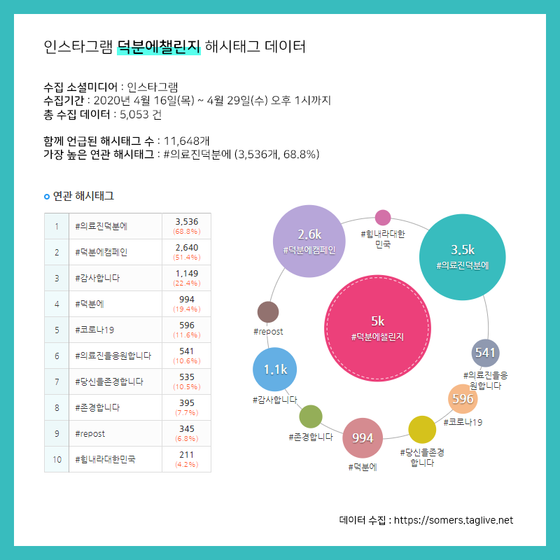 #덕분에챌린지 연관해시태그 1 - #의료진덕분에