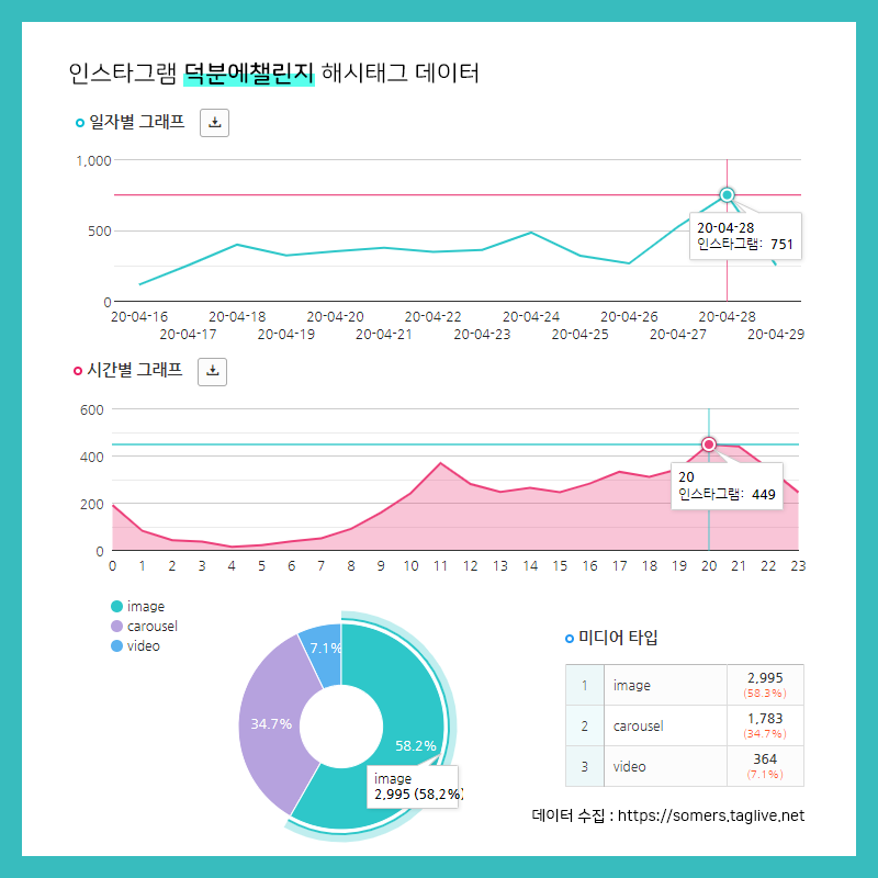 일자별 : 4월 28일 - 751건 / 시간별: 20:00~21:00- 449건 / 미디어타입 :  image타입 2,995건