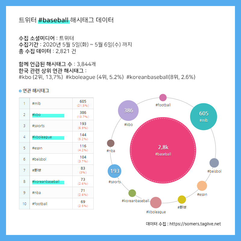 #BASEBALL 트위터 해시태그 수집 분석2