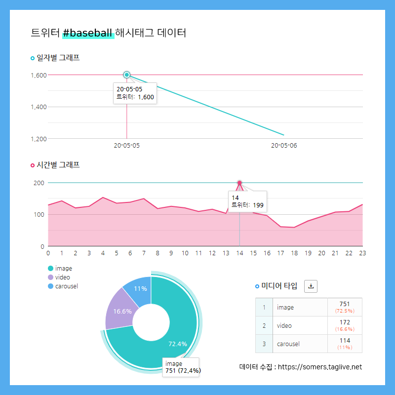 #BASEBALL 트위터 해시태그 수집 분석3