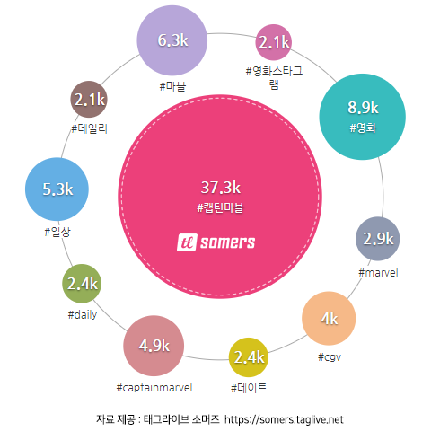 #캡틴마블 연관해시태그 TOP 이미지