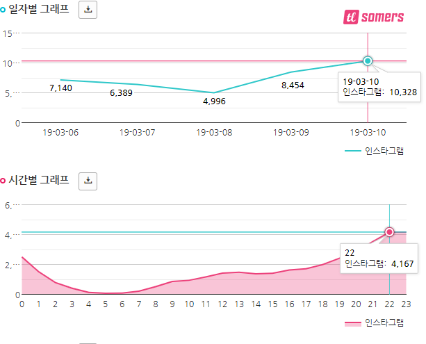 #캡틴마블 게시글이 가장 많은 시간대