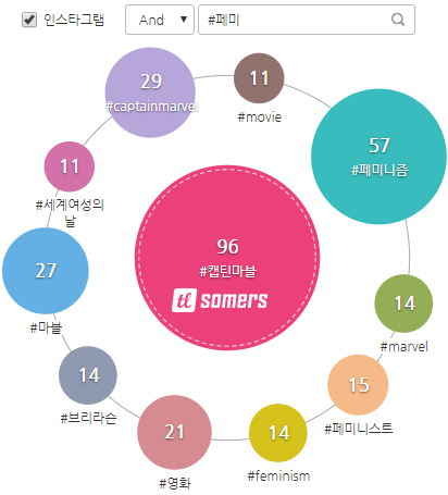 #캡틴마블 게시글 중 페미 연관 해시태그