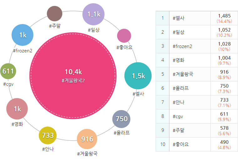 #겨울왕국2 연관해시태그 TOP 이미지