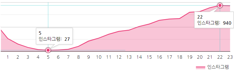 #겨울왕국2 게시글이 가장 많은 시간대