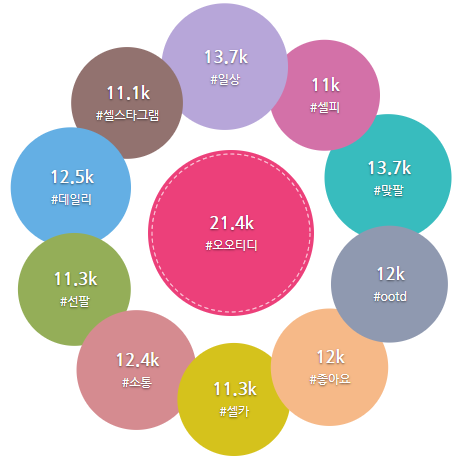 #오오티디 연관해시태그 TOP 이미지