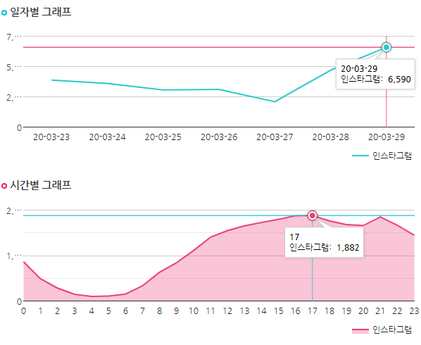 #사회적거리두기 일자별, 시간별 그래프