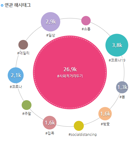 #사회적거리두기 연관해시태그 TOP 이미지