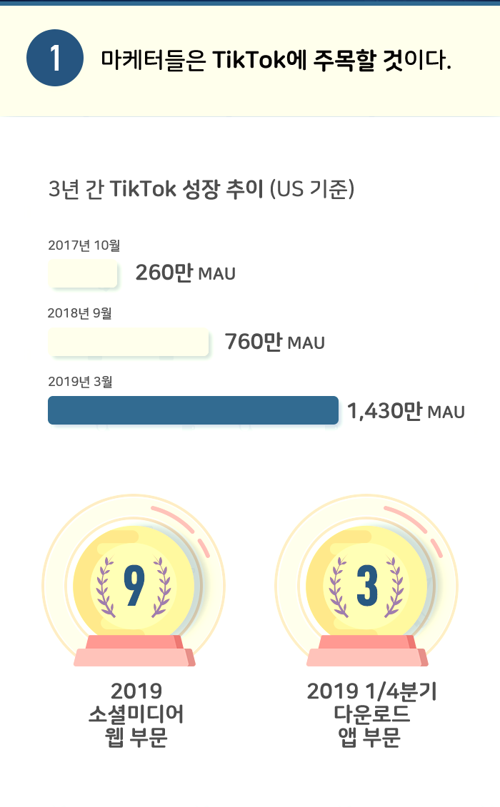 1. 마케터들은 틱톡에 주목할 것이다