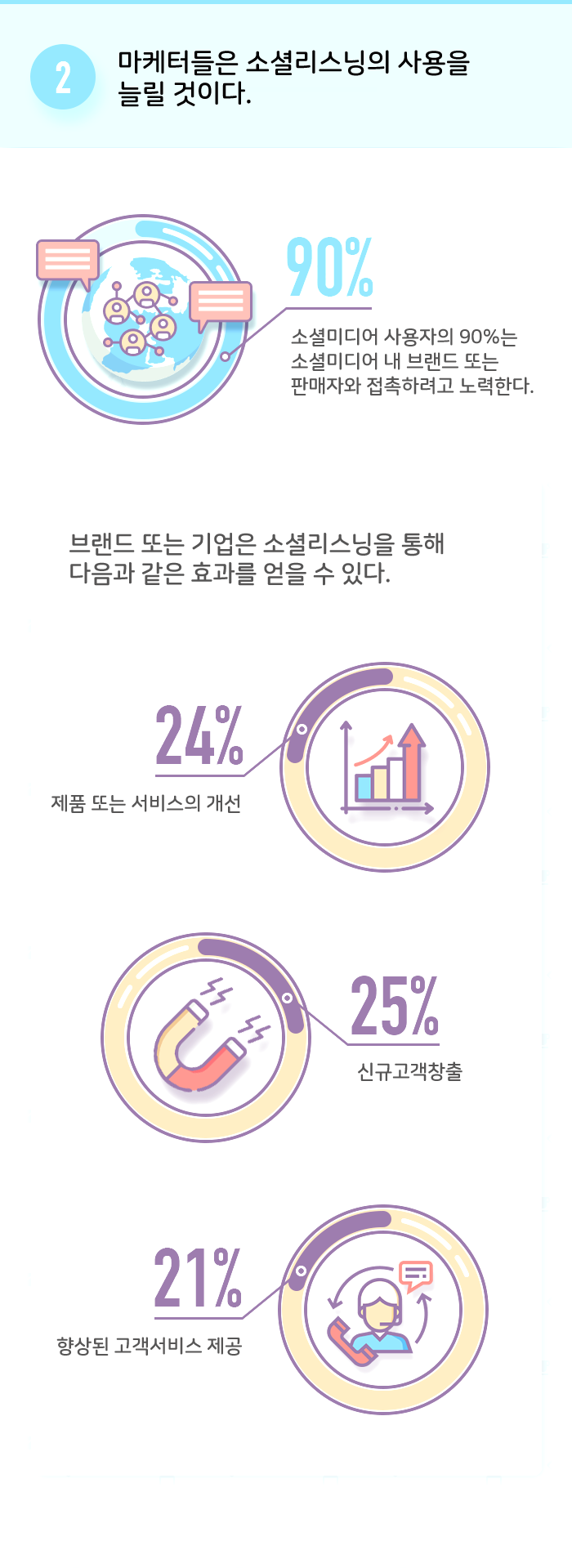 2. 마케터들은 소셜리스닝의 사용을 늘릴 것이다.