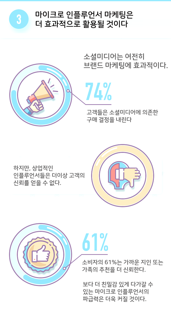 3. 마이크로 인플루언서 마케팅은 더 효과적으로 활용될 것이다